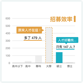 輕鬆掌握您要的人才在哪裡