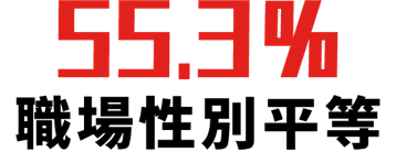 55.3% 職場性別平等