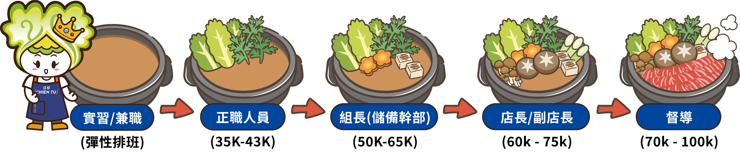 擁抱亮眼福利與職涯，踏進錢門翻轉好前程