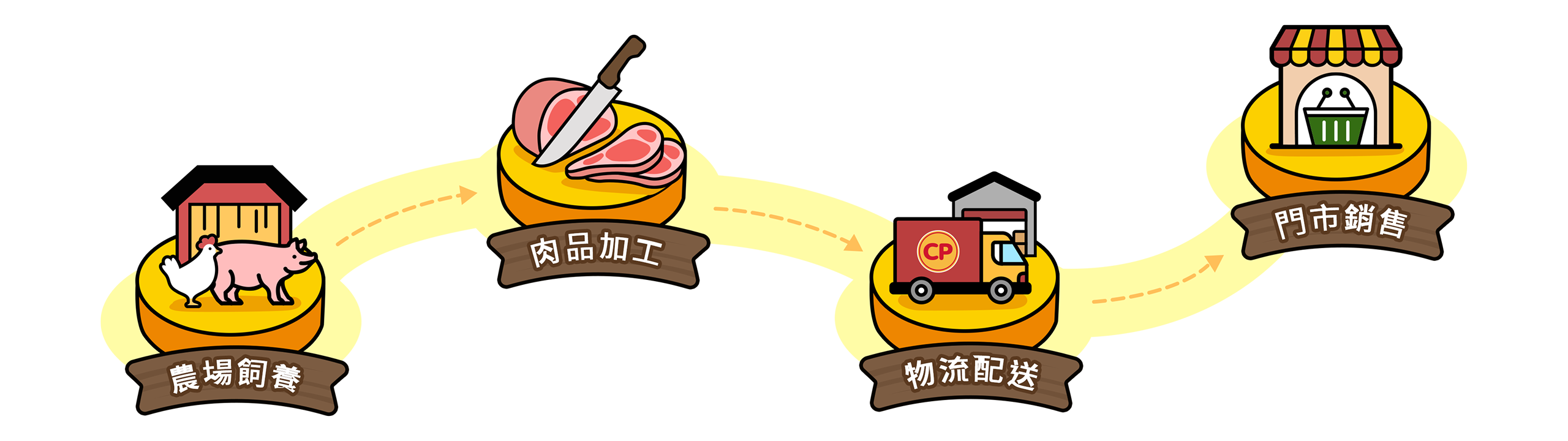 農場飼養、肉品加工、物流配送、門市銷售