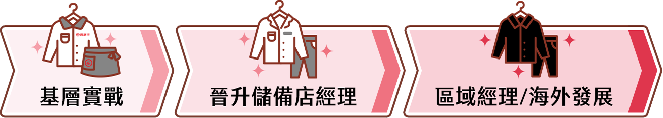 海底撈相信人才沒有天花板，只要你願意挑戰，未來無限可能！最快三個月就有機會前往海外發展！