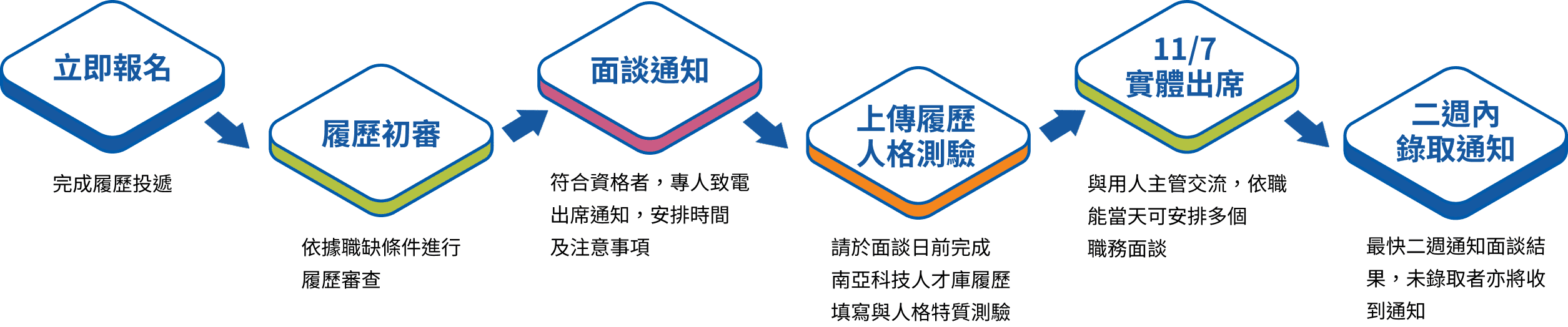 面談流程