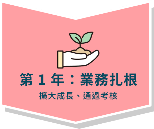 第1年：業務扎根