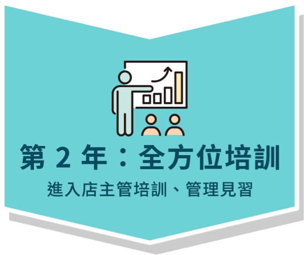 第2年：全方位培訓