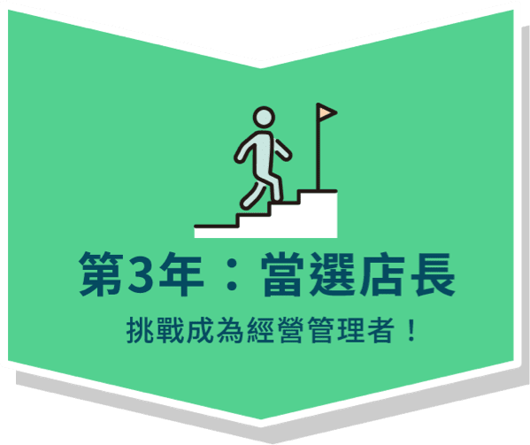 第3年：當選店長
