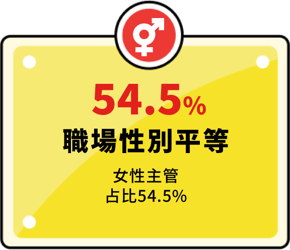 54.5% 職場性別平等