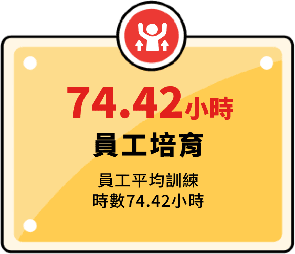 74.42小時 員工培育