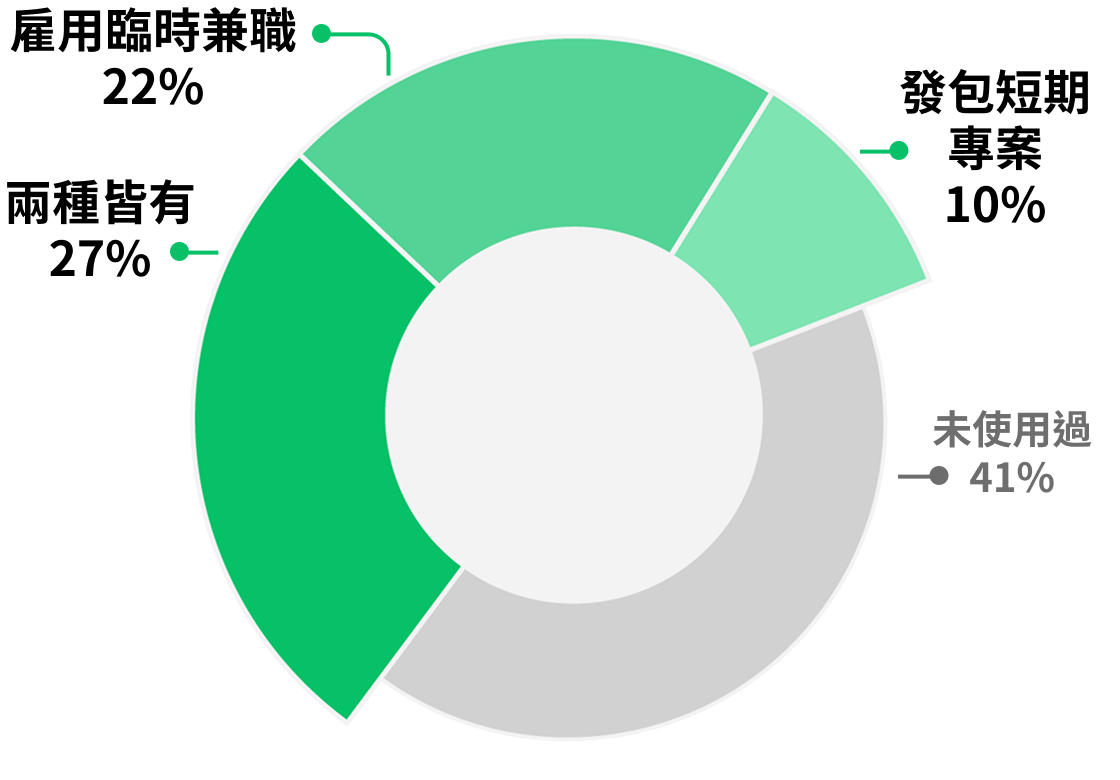 二年內發案/雇臨時兼職的企業>59%