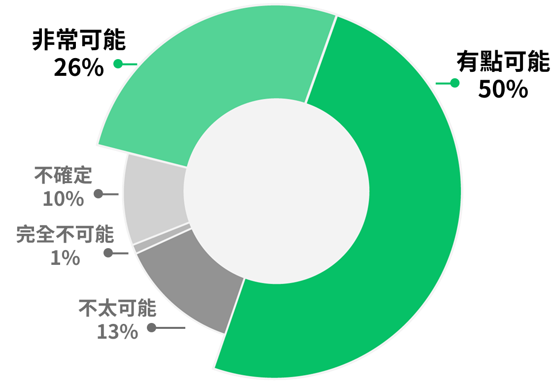時間遊牧族可能成為未來工作趨勢>76%