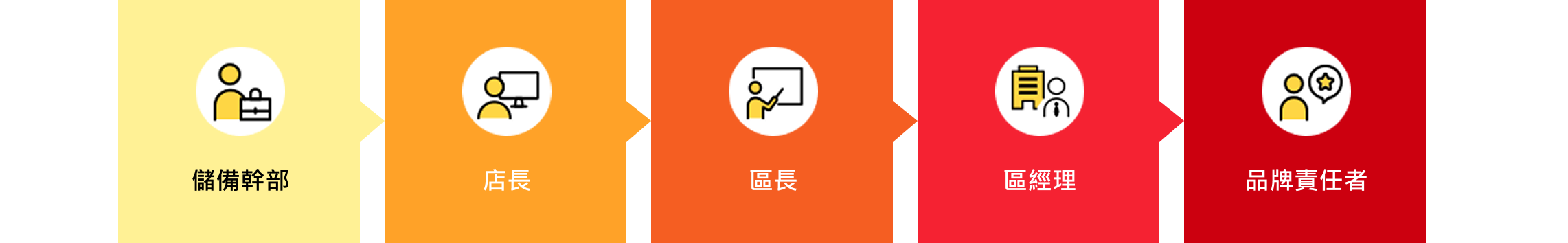 能力最大化發展